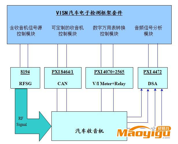 供應(yīng)GZ CVL車載收音機(jī)測試系統(tǒng)