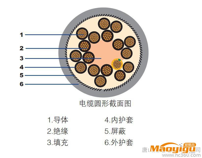 供應(yīng)唐山滄達(dá)電纜有限公司TDUR柔性拖鏈動力電纜