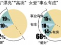 中國婚戀觀：男財(cái)女貌仍是首選