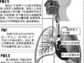 社科院報告稱霧霾天氣影響生殖能力 提高死亡率