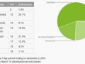 Google最新安卓份額報告：安卓4.4首登場