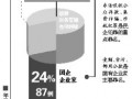 報告稱去年企業(yè)家犯罪75%來自民企